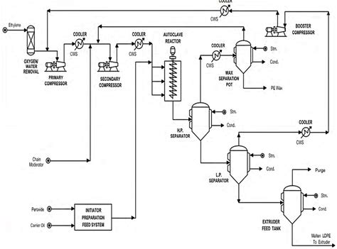 ldpe autoclave reactor process|ldpe resins.